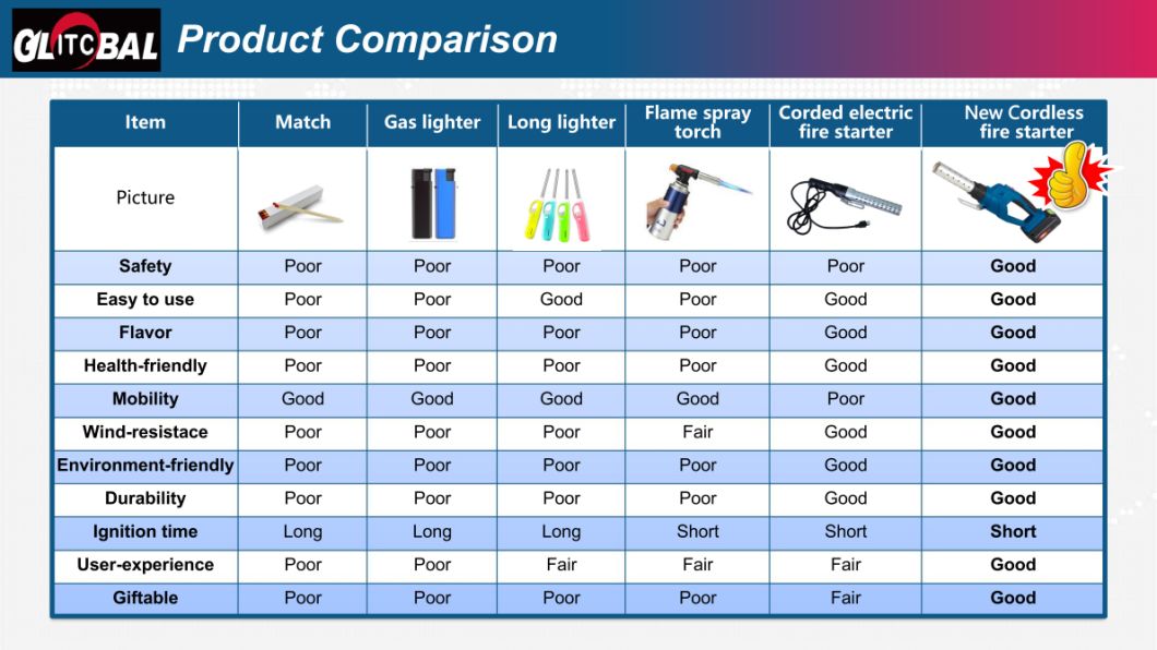 New-Li-ion Battery-Electric/Cordless-Quick Lump-Charcoal/Grill/Cooker-Fire Ignition-Power Tools-Fire Starters